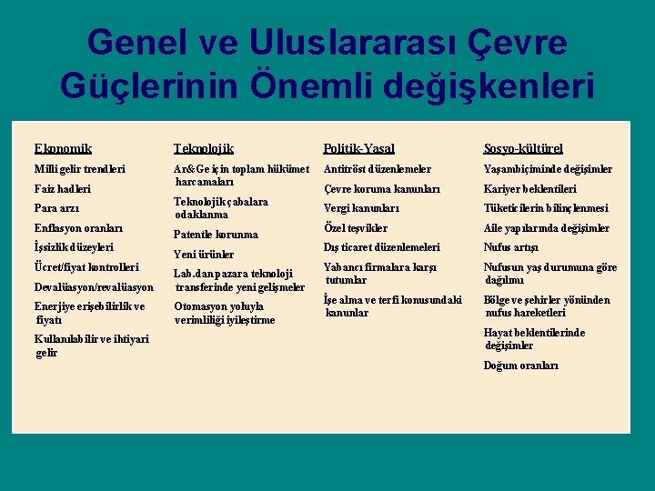 Genel ve Uluslararası Çevre Güçlerinin Önemli değişkenleri Ekonomik Teknolojik Politik-Yasal Sosyo-kültürel Milli gelir trendleri