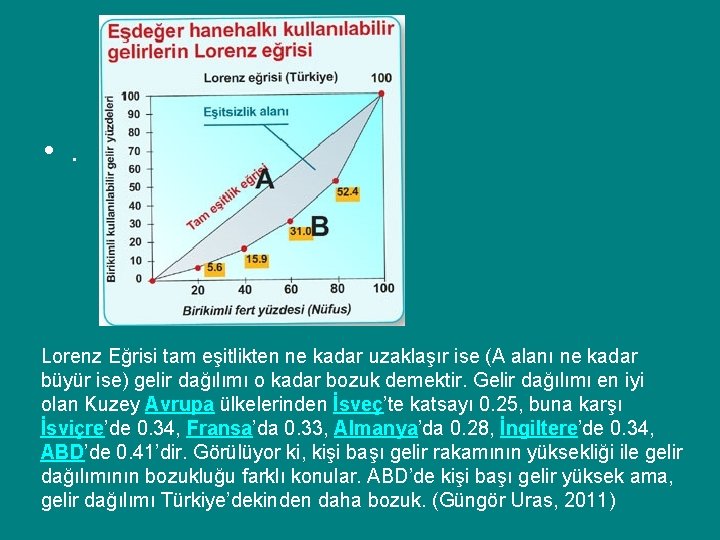 . • . Lorenz Eğrisi tam eşitlikten ne kadar uzaklaşır ise (A alanı ne