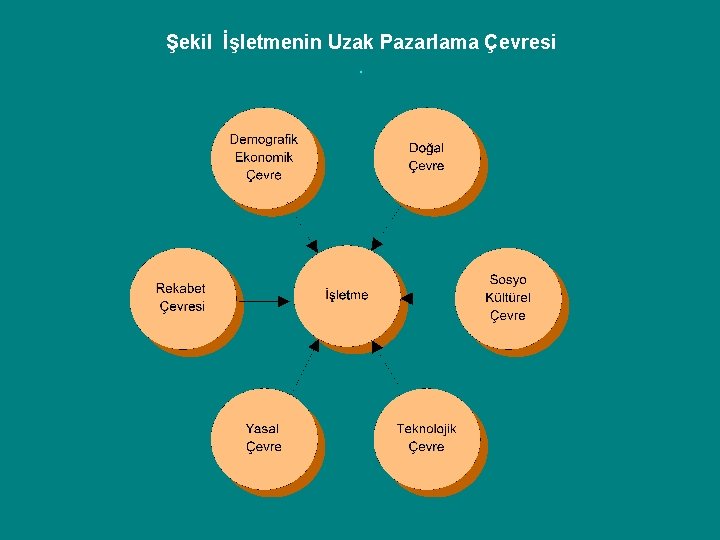 Şekil İşletmenin Uzak Pazarlama Çevresi. 