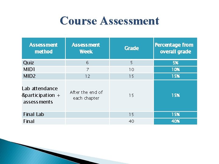 Course Assessment method Quiz MID 1 MID 2 Lab attendance &participation + assessments Final