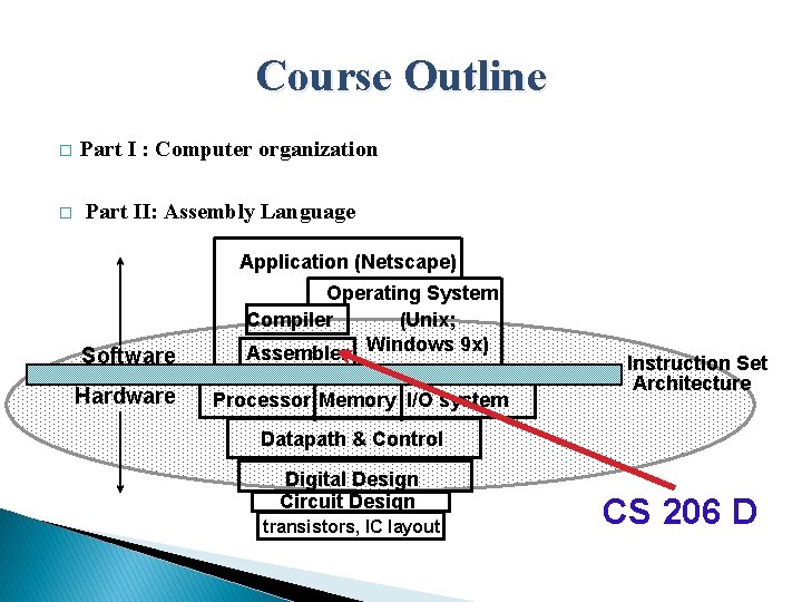 Course Outline � � Part I : Computer organization Part II: Assembly Language Application