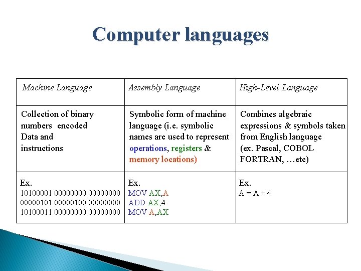 Computer languages Machine Language Assembly Language High-Level Language Collection of binary numbers encoded Data