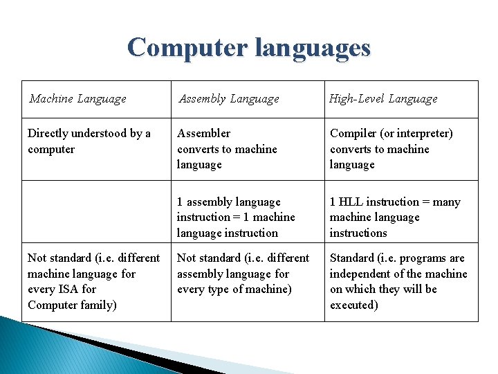 Computer languages Machine Language Assembly Language High-Level Language Directly understood by a computer Assembler