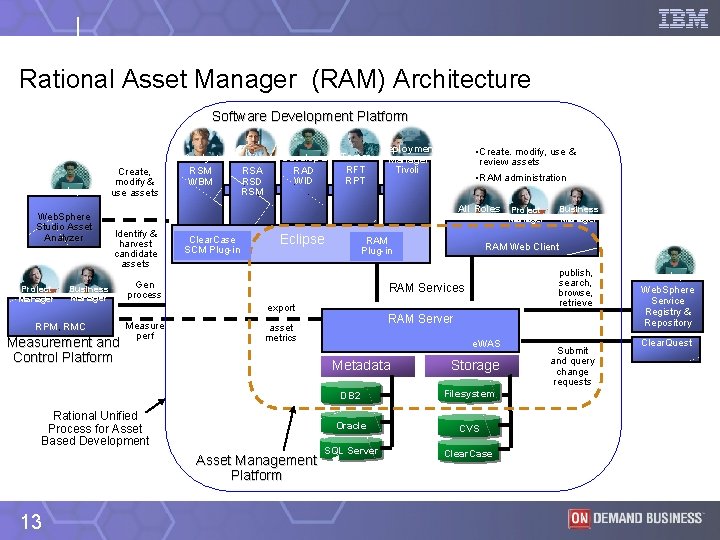 Rational Asset Manager (RAM) Architecture Software Development Platform Developer Web. Sphere Studio Asset Analyzer