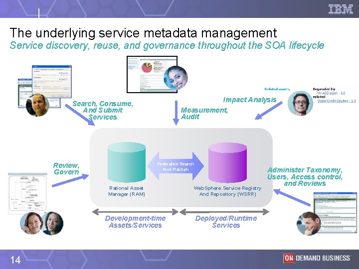 The underlying service metadata management Service discovery, reuse, and governance throughout the SOA lifecycle