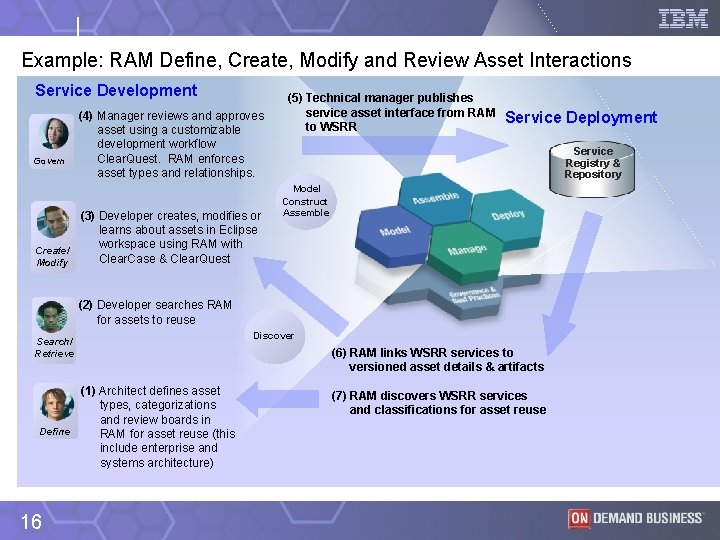 Example: RAM Define, Create, Modify and Review Asset Interactions Service Development Govern (4) Manager