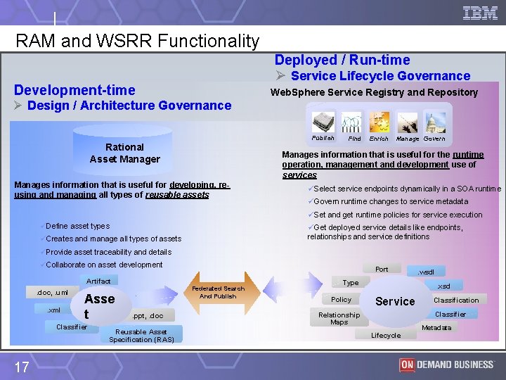 RAM and WSRR Functionality Deployed / Run-time Ø Service Lifecycle Governance Development-time Web. Sphere