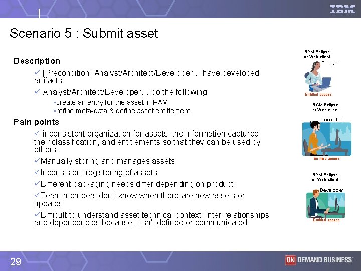 Scenario 5 : Submit asset Description ü [Precondition] Analyst/Architect/Developer… have developed artifacts ü Analyst/Architect/Developer…