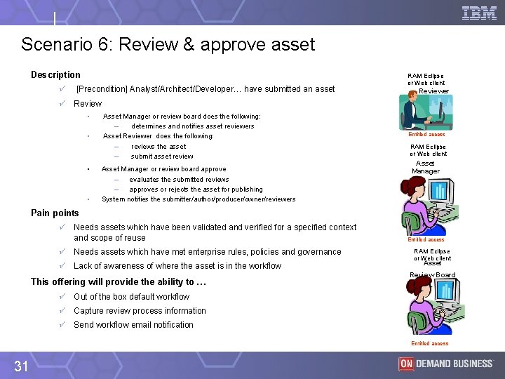 Scenario 6: Review & approve asset Description ü [Precondition] Analyst/Architect/Developer… have submitted an asset