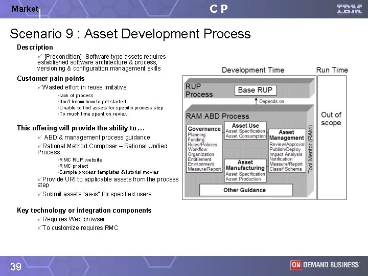 CP Market Scenario 9 : Asset Development Process Description ü [Precondition] Software type assets