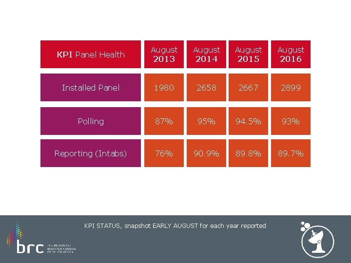 KPI Panel Health August 2013 August 2014 August 2015 August 2016 Installed Panel 1980