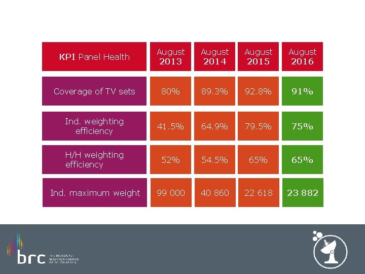 KPI Panel Health August 2013 August 2014 August 2015 August 2016 Coverage of TV