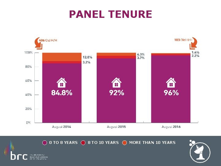 PANEL TENURE 0 TO 8 YEARS 8 TO 10 YEARS MORE THAN 10 YEARS