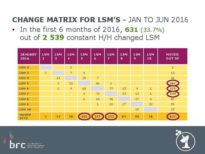 CHANGE MATRIX FOR LSM’S - JAN TO JUN 2016 • In the first 6