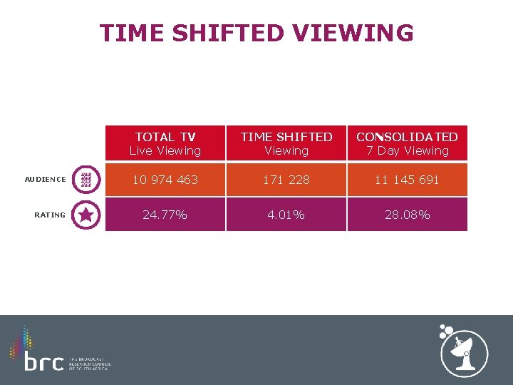 TIME SHIFTED VIEWING AUDIENCE RATING TOTAL TV Live Viewing TIME SHIFTED Viewing CONSOLIDATED 7