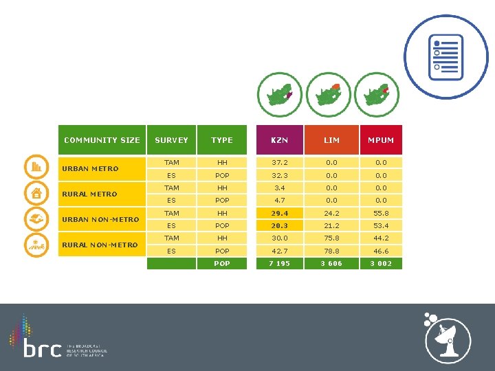 COMMUNITY SIZE URBAN METRO RURAL METRO URBAN NON-METRO RURAL NON-METRO SURVEY TYPE KZN LIM