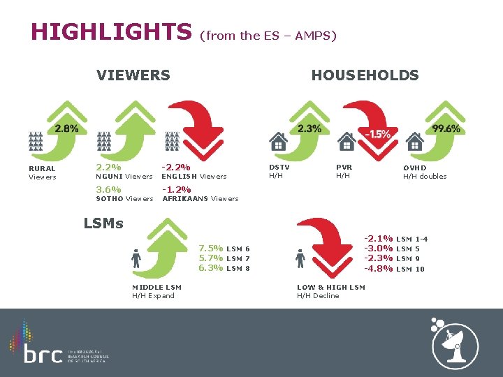 HIGHLIGHTS (from the ES – AMPS) VIEWERS RURAL Viewers 2. 2% -2. 2% 3.