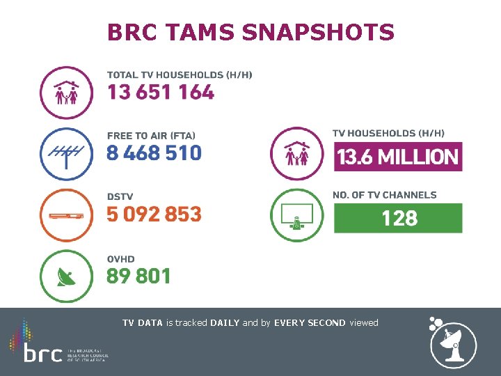 BRC TAMS SNAPSHOTS TV DATA is tracked DAILY and by EVERY SECOND viewed 