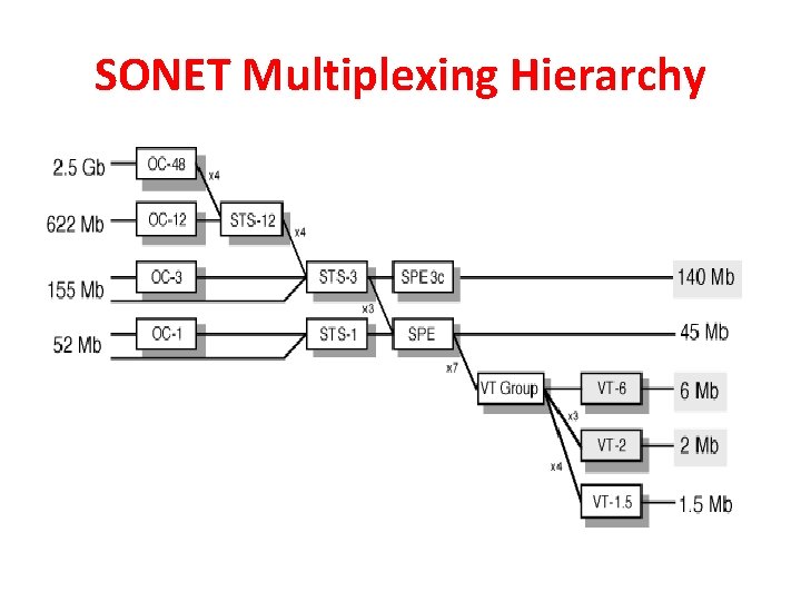 SONET Multiplexing Hierarchy 