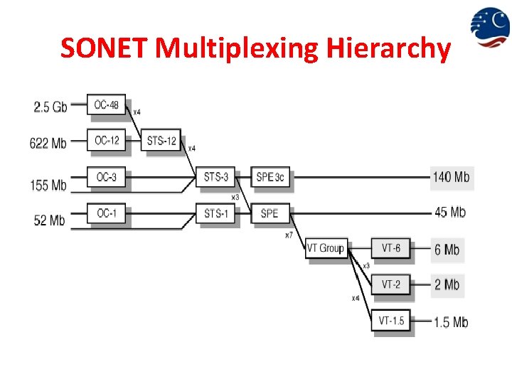 SONET Multiplexing Hierarchy 