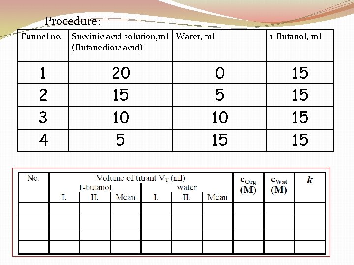 Procedure: Funnel no. 1 2 3 4 Succinic acid solution, ml Water, ml (Butanedioic
