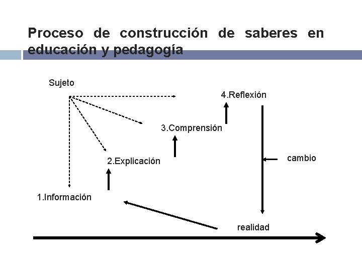 Proceso de construcción de saberes en educación y pedagogía Sujeto 4. Reflexión 3. Comprensión