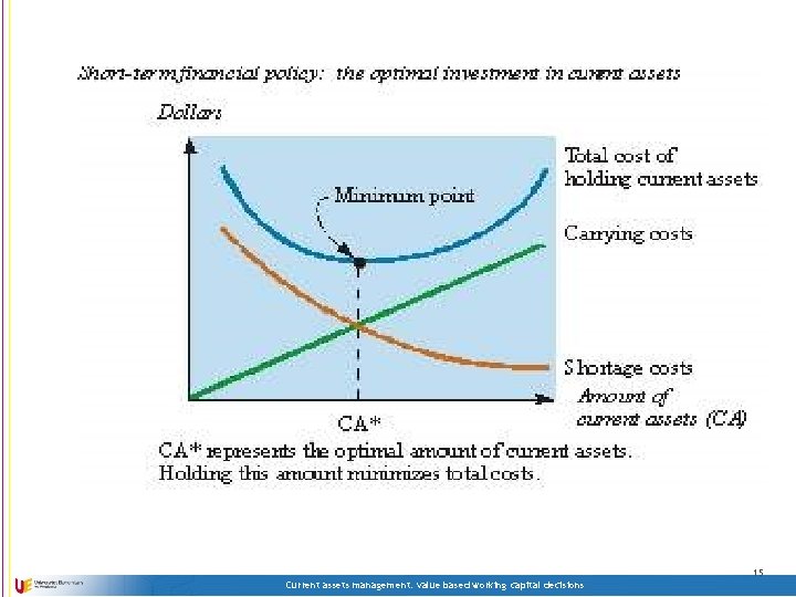 15 Current assets management: value based working capital decisions 