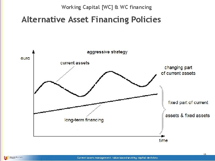 Working Capital [WC] & WC financing Alternative Asset Financing Policies 18 Current assets management: