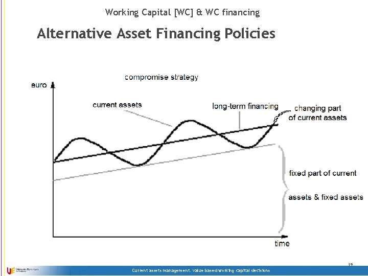 Working Capital [WC] & WC financing Alternative Asset Financing Policies 19 Current assets management: