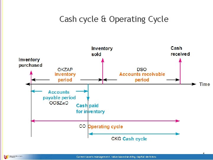 Cash cycle & Operating Cycle 4 Current assets management: value based working capital decisions