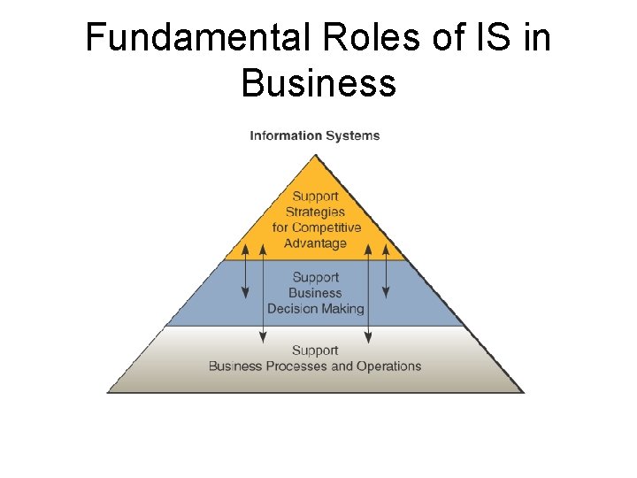 Fundamental Roles of IS in Business 
