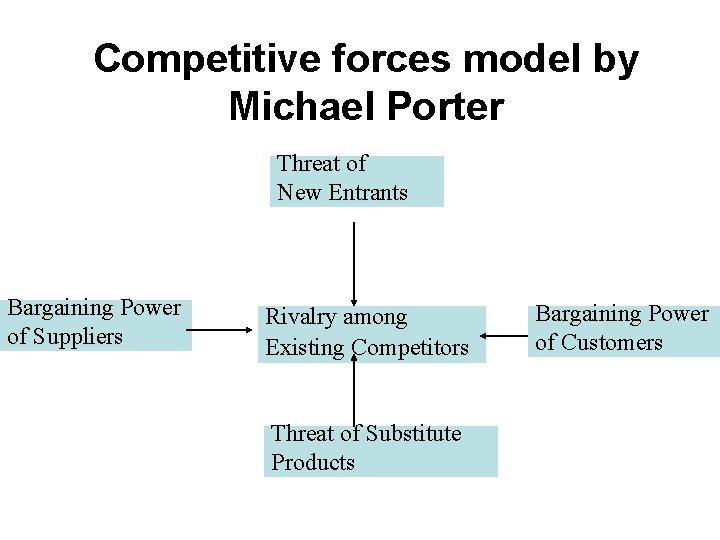 Competitive forces model by Michael Porter Threat of New Entrants Bargaining Power of Suppliers