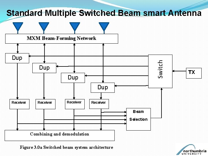 Standard Multiple Switched Beam smart Antenna MXM Beam-Forming Network Switch Dup Dup Receiver Beam