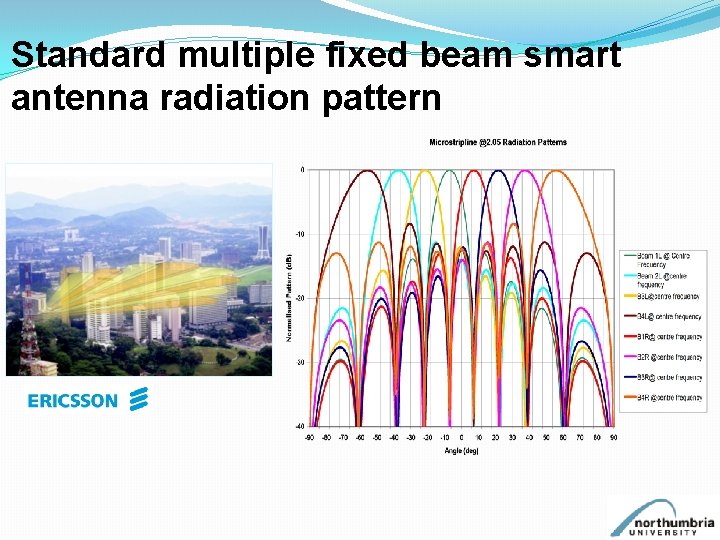 Standard multiple fixed beam smart antenna radiation pattern 