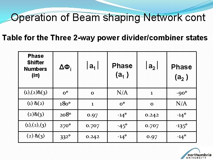 Operation of Beam shaping Network cont Table for the Three 2 -way power divider/combiner
