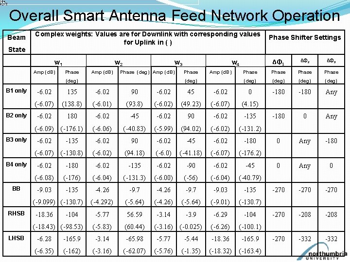 Overall Smart Antenna Feed Network Operation Beam State Complex weights: Values are for Downlink