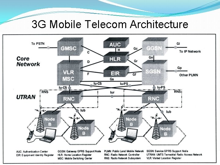 3 G Mobile Telecom Architecture 