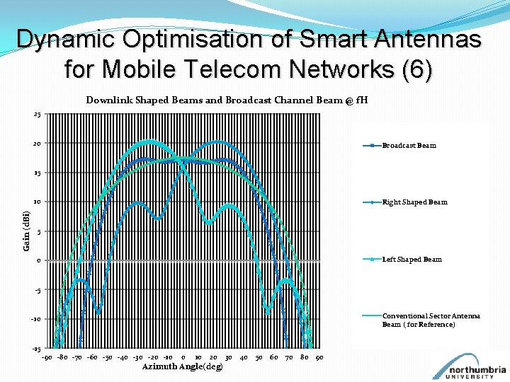 Dynamic Optimisation of Smart Antennas for Mobile Telecom Networks (6) Downlink Shaped Beams and