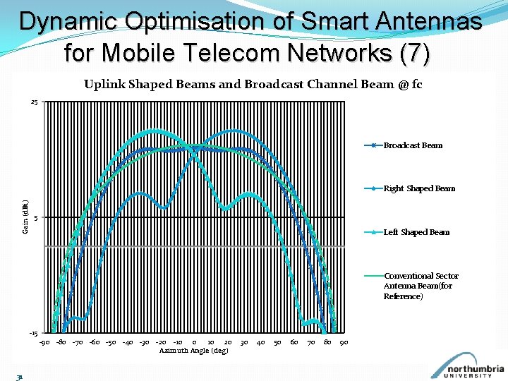 Dynamic Optimisation of Smart Antennas for Mobile Telecom Networks (7) Uplink Shaped Beams and