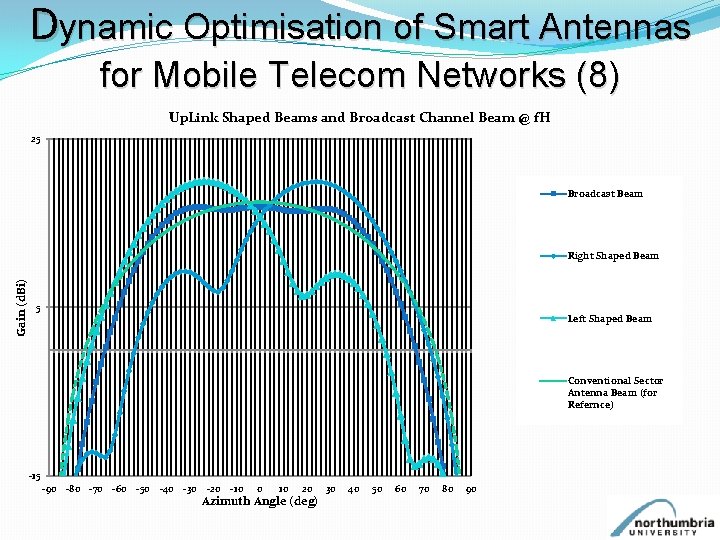 Dynamic Optimisation of Smart Antennas for Mobile Telecom Networks (8) Up. Link Shaped Beams