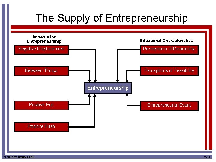 The Supply of Entrepreneurship Impetus for Entrepreneurship Situational Characteristics Negative Displacement Perceptions of Desirability