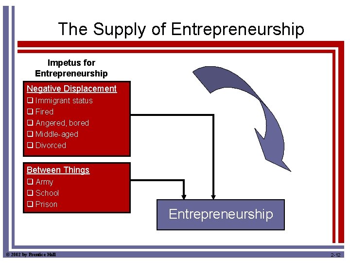 The Supply of Entrepreneurship Impetus for Entrepreneurship Negative Displacement q Immigrant status q Fired
