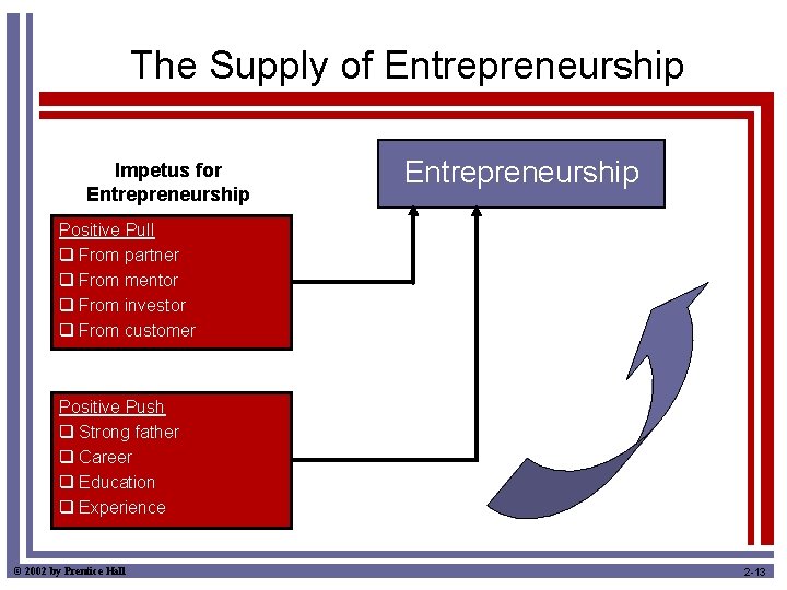 The Supply of Entrepreneurship Impetus for Entrepreneurship Positive Pull q From partner q From