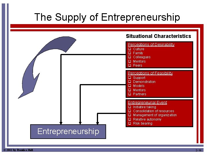 The Supply of Entrepreneurship Situational Characteristics Perceptions of Desirability q q q Culture Family