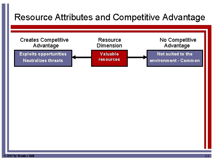 Resource Attributes and Competitive Advantage Creates Competitive Advantage Exploits opportunities Neutralizes threats © 2002