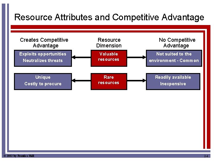 Resource Attributes and Competitive Advantage Creates Competitive Advantage Resource Dimension No Competitive Advantage Exploits