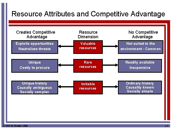 Resource Attributes and Competitive Advantage Creates Competitive Advantage Resource Dimension No Competitive Advantage Exploits