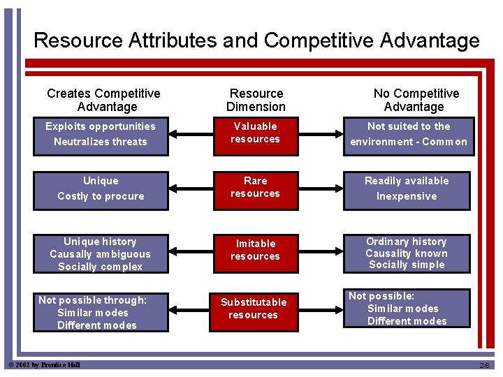 Resource Attributes and Competitive Advantage Creates Competitive Advantage Resource Dimension No Competitive Advantage Exploits