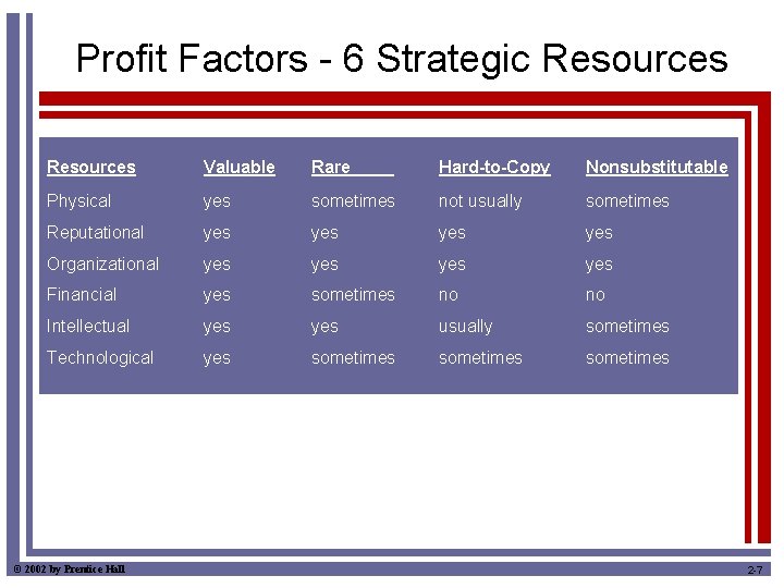 Profit Factors - 6 Strategic Resources Valuable Rare Hard-to-Copy Nonsubstitutable Physical yes sometimes not