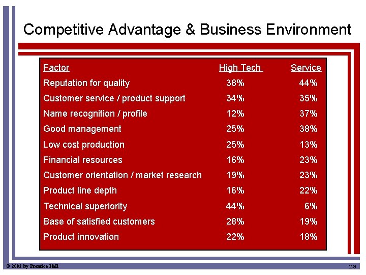 Competitive Advantage & Business Environment Factor High Tech Service Reputation for quality 38% 44%